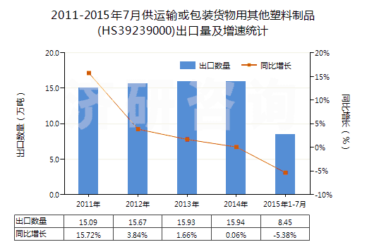 2011-2015年7月供運(yùn)輸或包裝貨物用其他塑料制品(HS39239000)出口量及增速統(tǒng)計